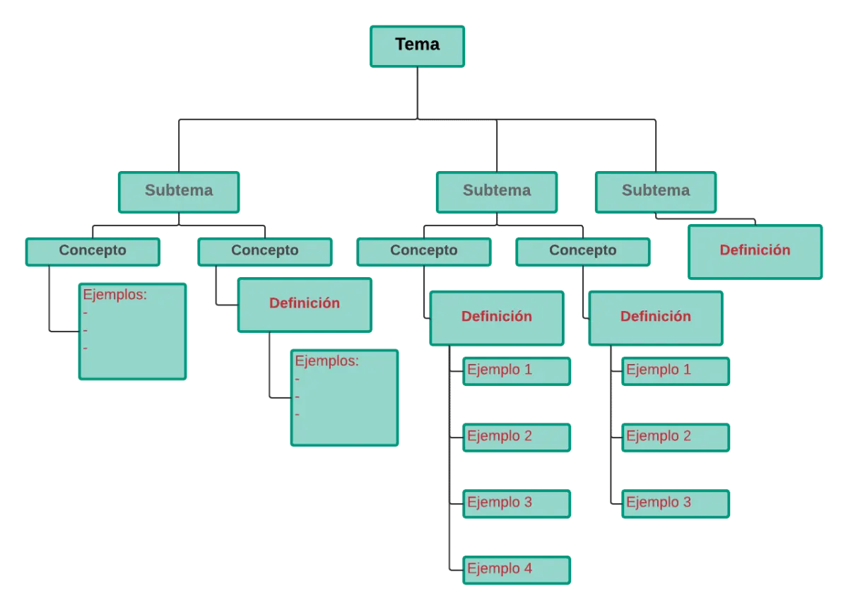 Ejemplo de cuadro sinóptico de diagrama