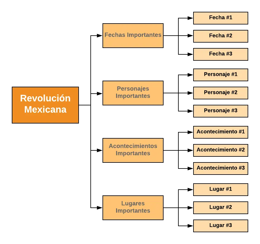 Ejemplo de cuadro sinóptico de flechas sobre la Revolución Mexicana