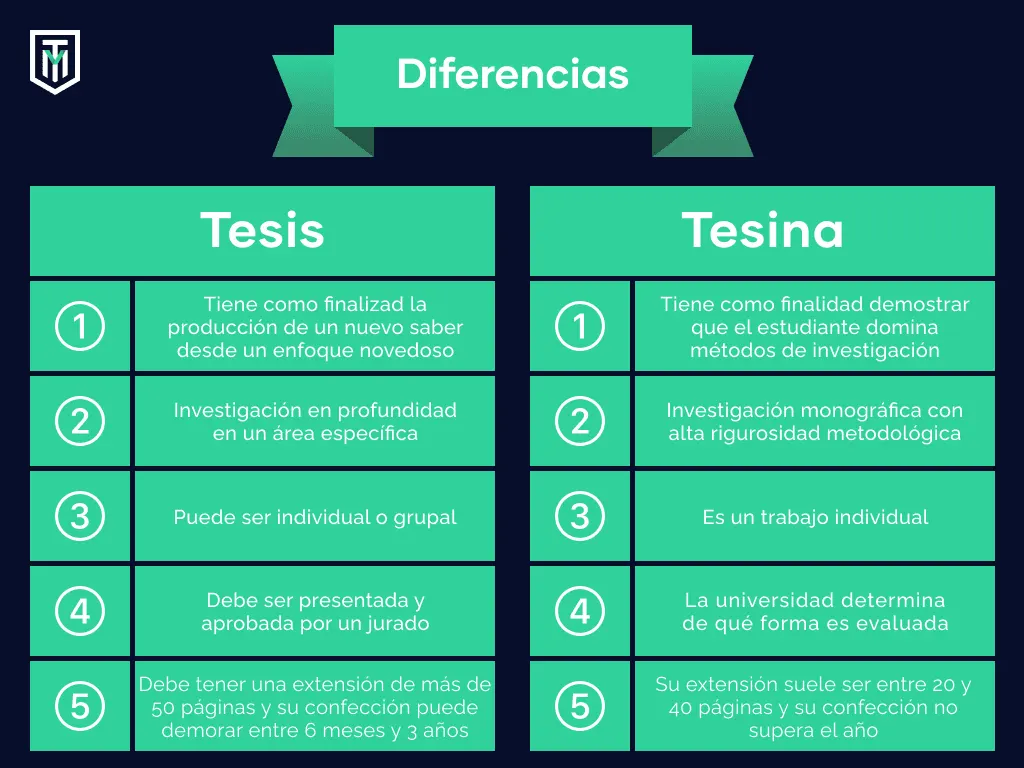 Comparación entre tesis y tesina: profundidad, extensión y objetivo
