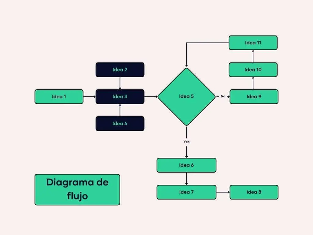 Ejemplo de diagrama de flujo con inicio, pasos y decisiones