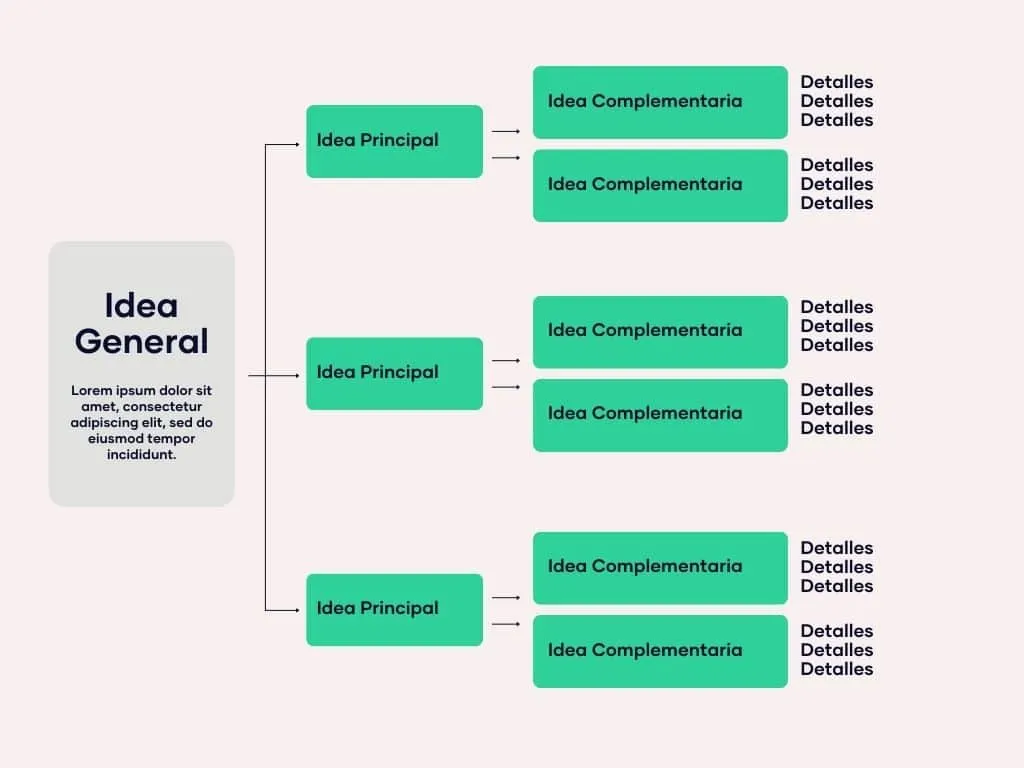 Ejemplo de diagrama de árbol con concepto central y ramas