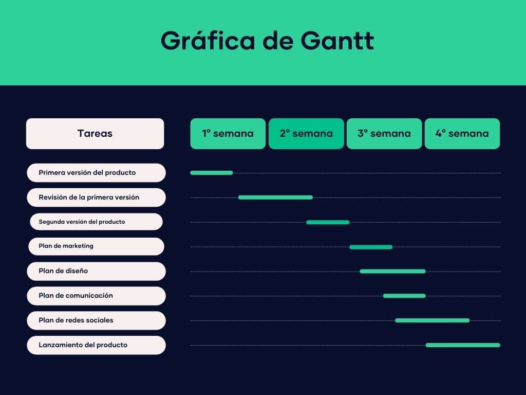 gráfica de Gantt